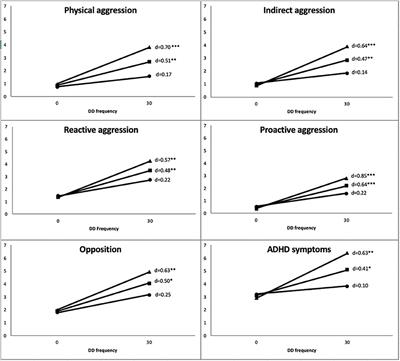 Disturbing Dreams and Psychosocial Maladjustment in Children: A Prospective Study of the Moderating Role of Early Negative Emotionality